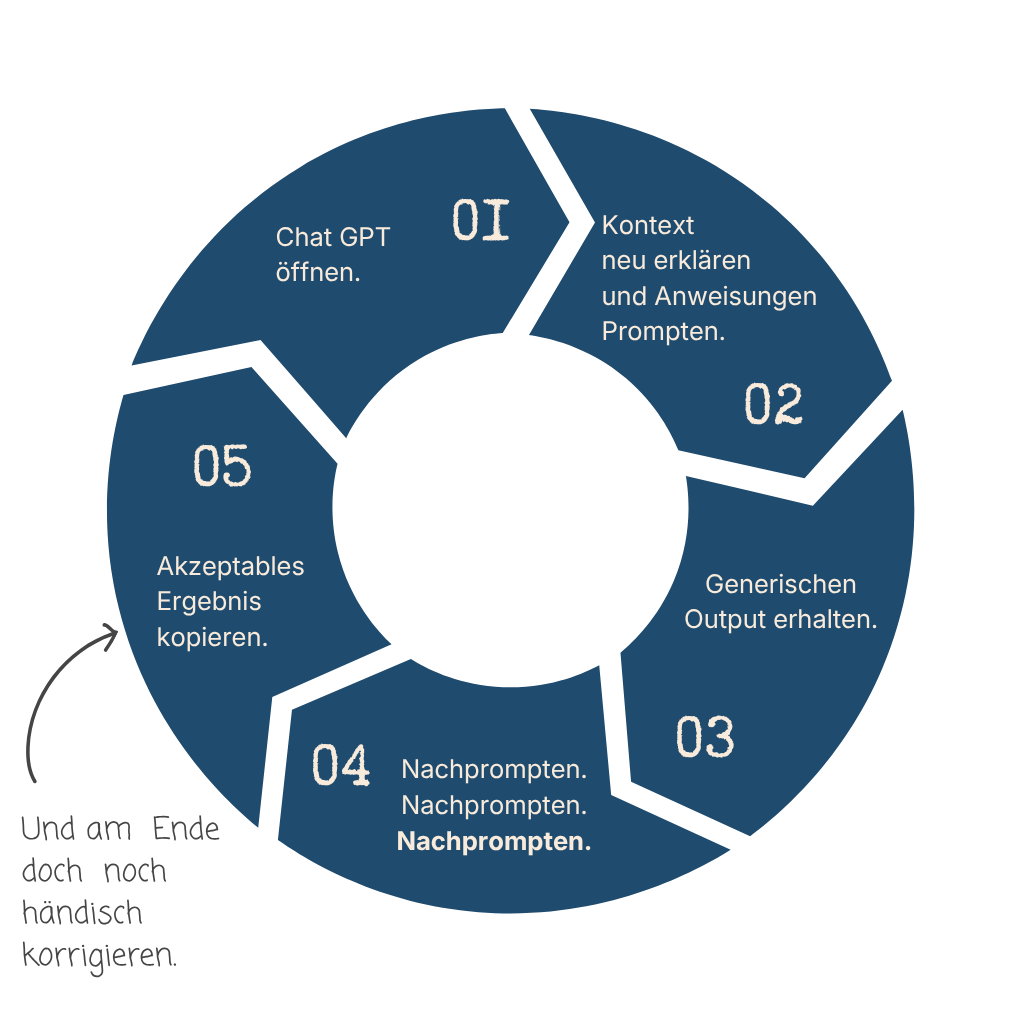 Der ChatGPT-Loop: ChatGPT öffnen, Kontext neu erklären, Prompt eingeben, Ergebnis kopieren, nächste Woche von vorne.